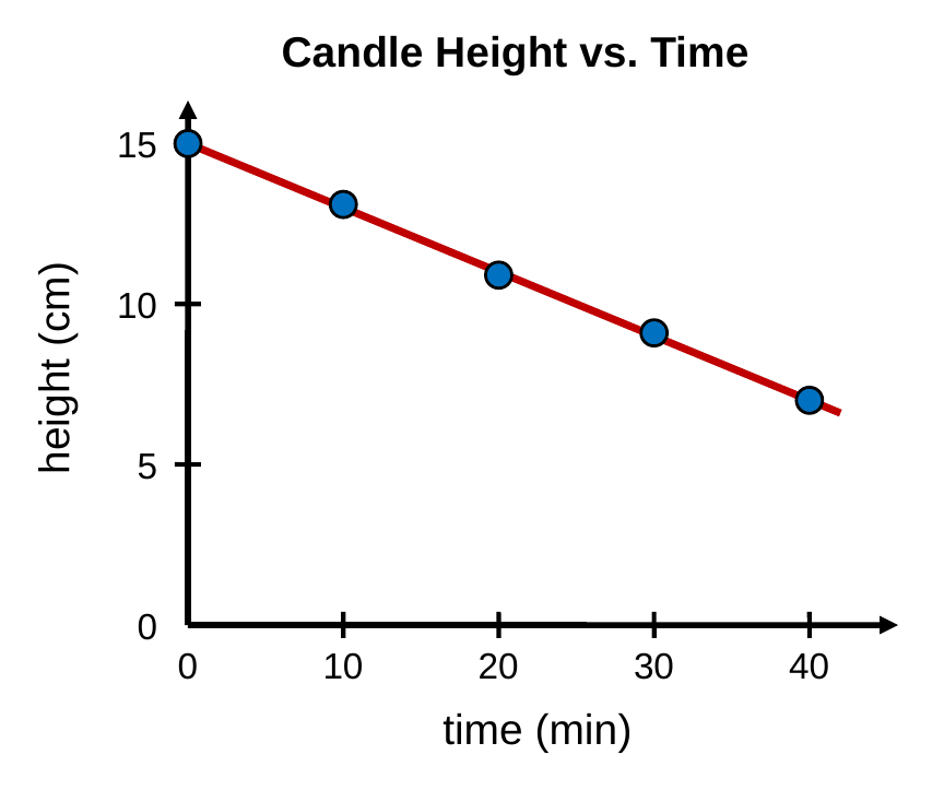 The same candle scatter plot with a red straight trend line running from 15 cm at 0 min down to about 6.6 cm at 42 min, passing close to all five points.