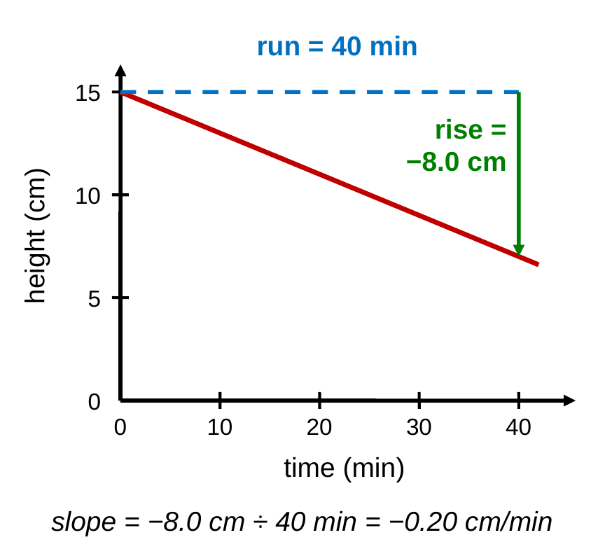 The candle trend line with a slope triangle. A horizontal run of 40 min from 0 to 40 min, then a vertical rise of −8.0 cm down to the line. Caption: slope = −0.20 cm/min.