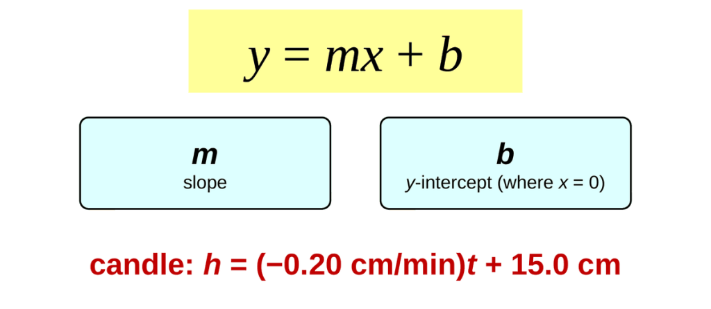 The equation y = mx + b in a yellow box. Cards explain that m is the slope and b is the y-intercept, where the line crosses the y-axis. Below: the candle's equation, h = (−0.20 cm/min)t + 15.0 cm.