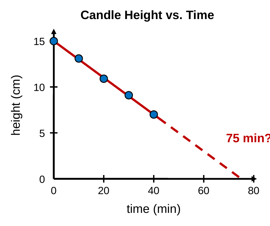 The candle graph with the time axis extended to 80 min. The solid red trend line continues as a dashed line until it reaches 0 cm at 75 min.