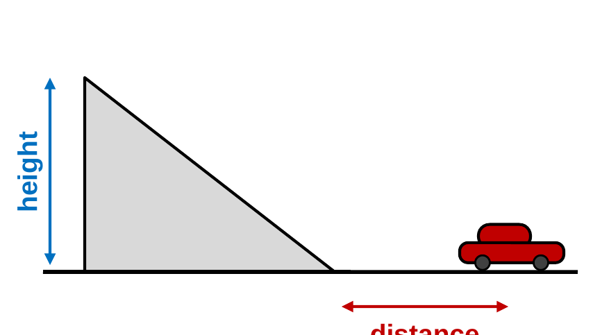 A ramp on the floor with a toy car that has rolled off the end. A vertical double arrow beside the ramp is labeled height, and a horizontal double arrow from the end of the ramp to the car is labeled distance.