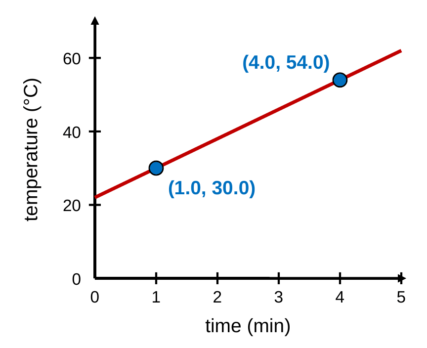 A graph of temperature in degrees Celsius vs. time in minutes with a rising straight line. Two points on the line are marked: (1.0, 30.0) and (4.0, 54.0).