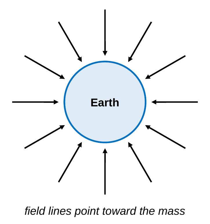 Earth drawn as a circle with twelve field lines around it. Every arrow points inward, toward Earth's center. Caption: field lines point toward the mass.