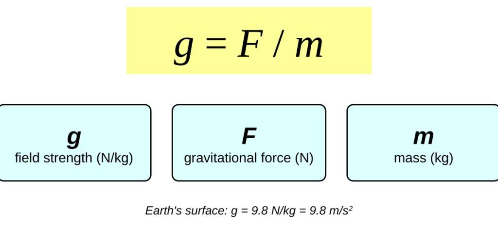 The equation g = F / m in a yellow box. Below it, three cards: g is the gravitational field strength in newtons per kilogram, F is the gravitational force in newtons, and m is the mass in kilograms. Caption: at Earth's surface, g equals 9.8 N/kg, which is the same as 9.8 m/s squared.