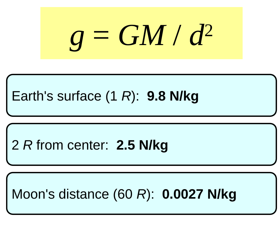 The equation g = G M over d squared in a yellow box. Below it, three cards: at Earth's surface g is 9.8 N/kg, at two Earth radii from the center g is 2.5 N/kg, and at the Moon's distance, 60 Earth radii, g is 0.0027 N/kg.