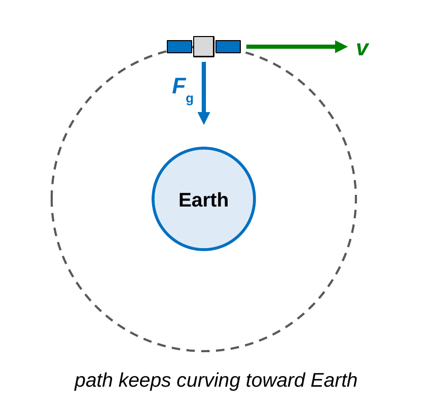 A satellite on a dashed circular orbit around Earth. At the top of the orbit, a green velocity arrow v points sideways to the right, along the orbit, and a blue force arrow F sub g points down toward Earth's center.
