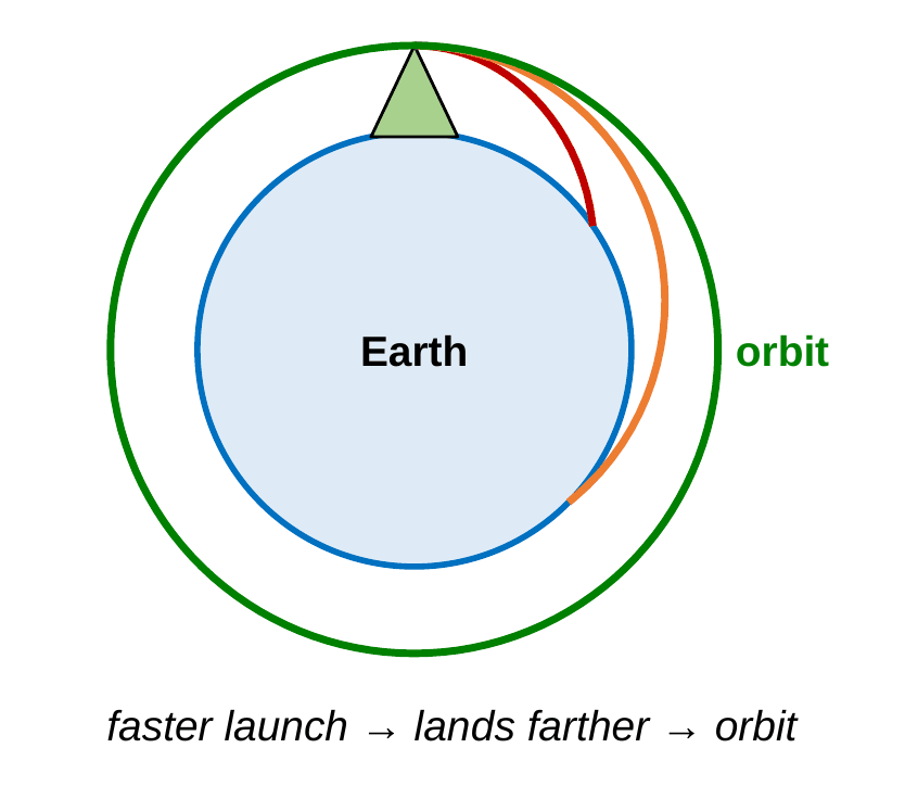 Earth with a tall mountain on top. Three paths start at the mountain peak, heading right. The slowest launch curves down and lands nearby, a faster launch lands farther around Earth, and the fastest goes all the way around in a circle, labeled orbit.