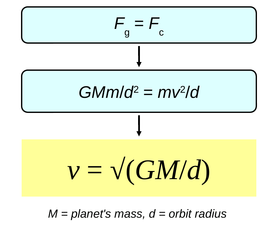 A three-step derivation. Gravity equals centripetal force. G M m over d squared equals m v squared over d. Down arrow to the result in a yellow box: v equals the square root of G M over d.