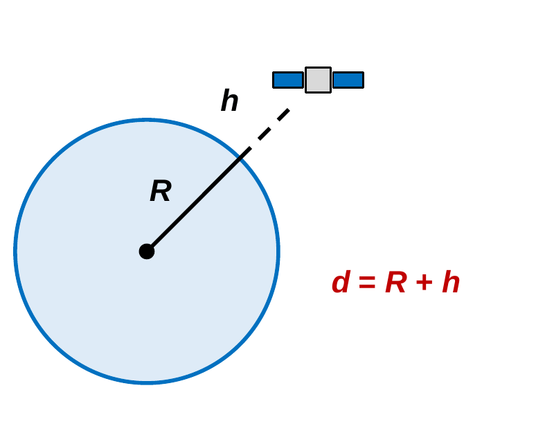Earth with a satellite above it. The radius R is drawn from Earth's center to the surface and the height h from the surface to the satellite, with d equals R plus h.