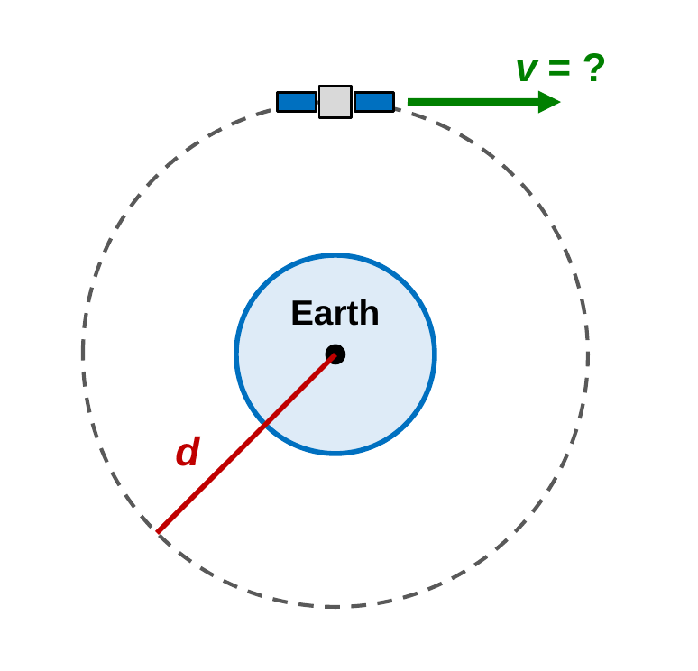The space station on a dashed circular orbit around Earth, with a red radius line from Earth's center to the orbit labeled d, and a velocity arrow labeled v equals question mark.
