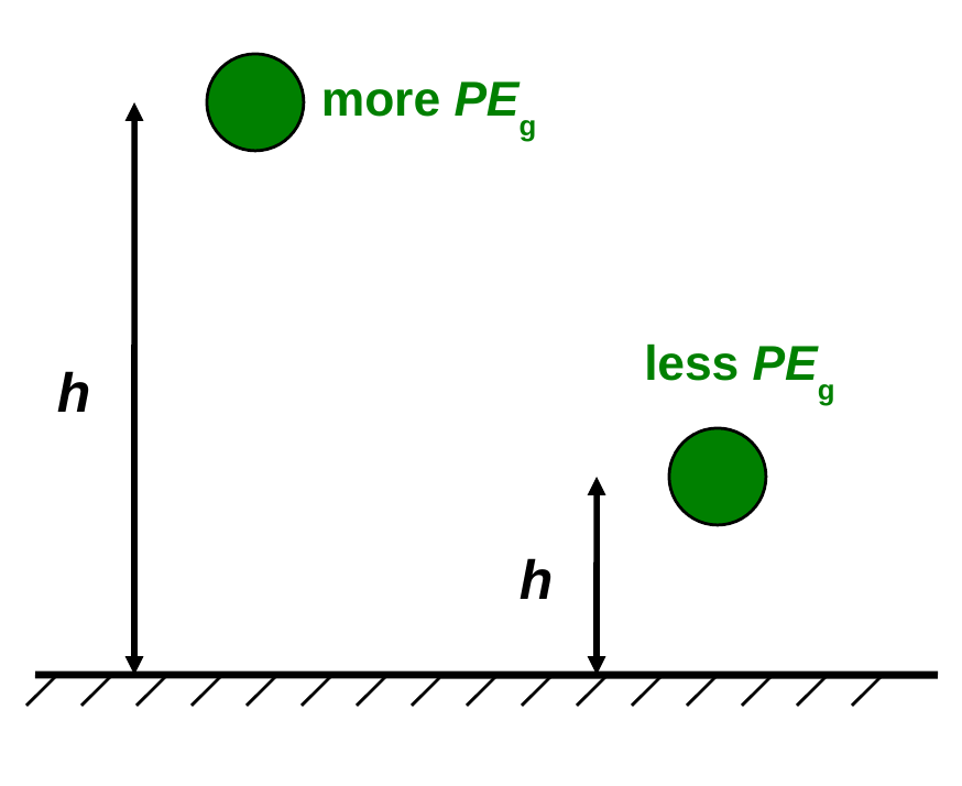 Two balls above the ground. The left ball is high up with a tall height arrow and is labeled more PE g. The right ball is lower with a short height arrow and is labeled less PE g.