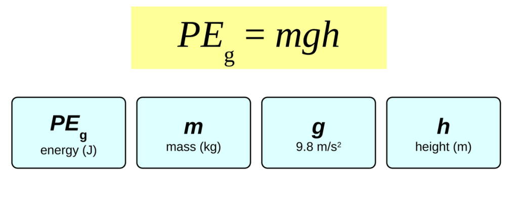 The equation PE g = m g h in a yellow box. Below it, four cards: PE g is energy in joules, m is mass in kilograms, g is 9.8 meters per second squared, and h is height in meters.