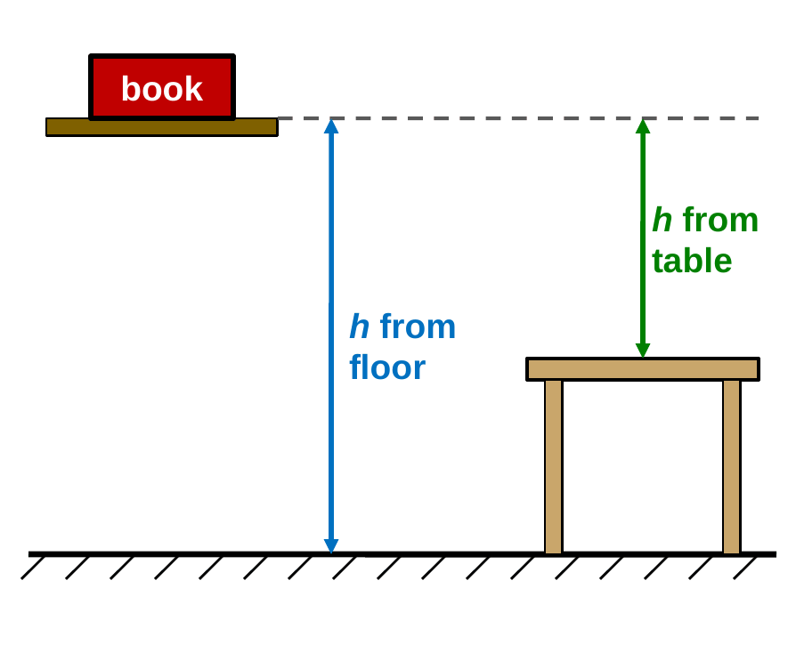 A book on a high shelf, a table on the right, and the floor. A tall arrow measures the book's height from the floor, and a shorter arrow measures its height above the table top.