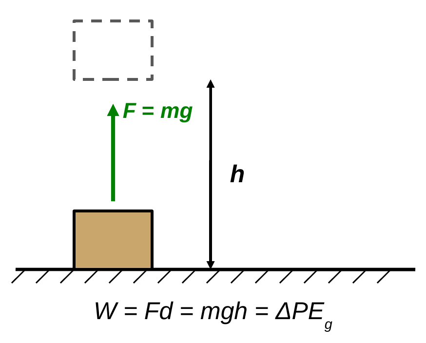 A box on the ground and a dashed outline of the same box higher up. A green arrow labeled F = mg points up, and a double arrow shows the height h. Caption: W = F d = m g h = change in PE g.