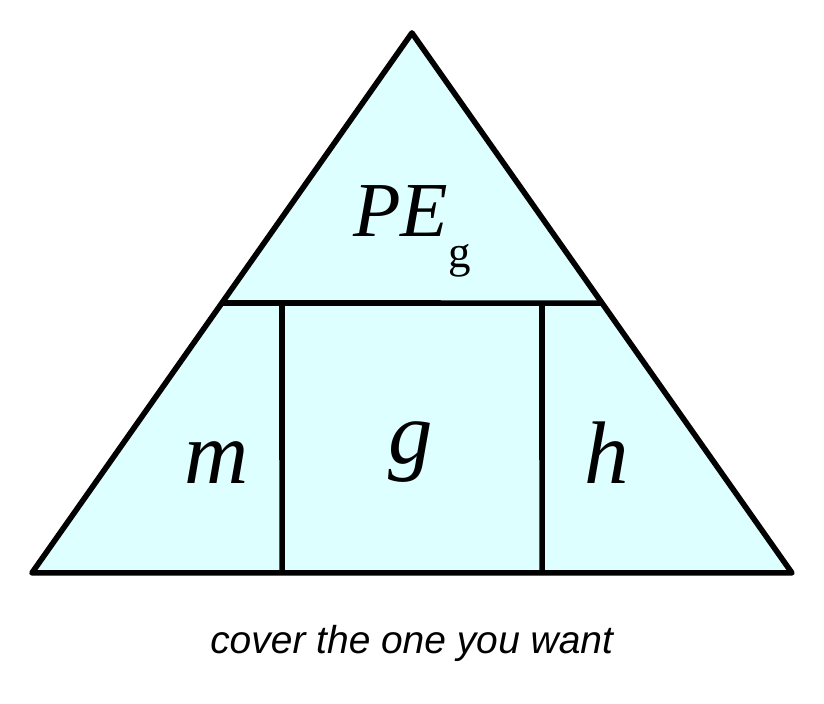 A triangle split into parts with PE g on top and m, g, and h along the bottom. Caption: cover the one you want.