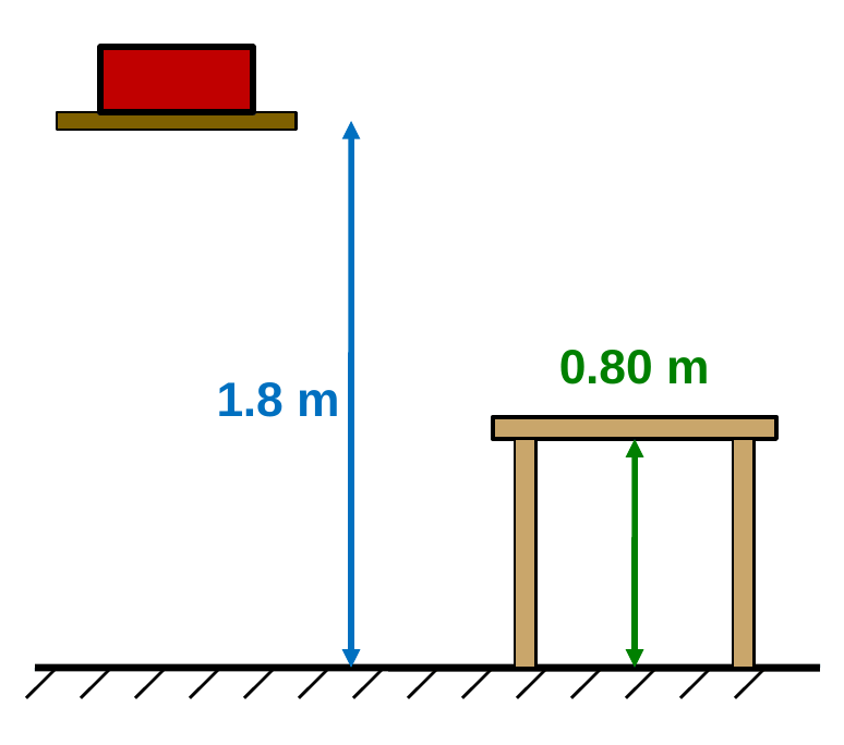 A book on a shelf 1.8 m above the floor and a desk whose top is 0.80 m above the floor.