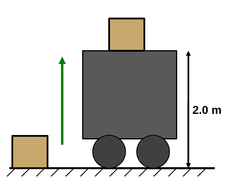 A box on the ground and the same box on a truck bed 2.0 m higher, with a green upward arrow showing the lift.