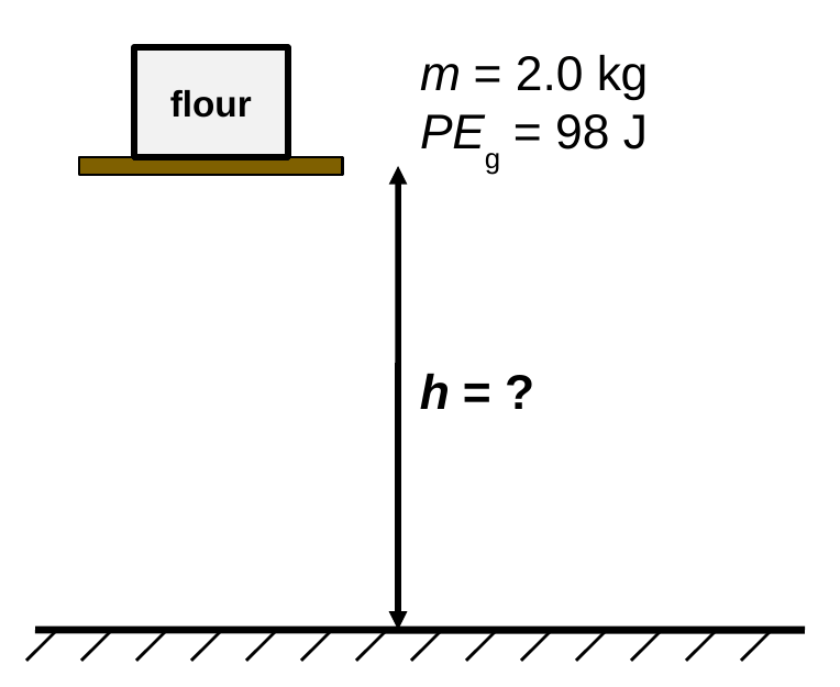 A bag on a shelf with a double arrow down to the floor labeled h = ?, and labels m = 2.0 kg and PE g = 98 J.