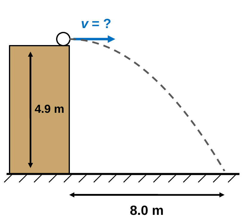 A ball at the top edge of a 4.9 m tall ledge with an arrow labeled v = ? pointing right. A dashed parabola goes from the ball to the ground, landing 8.0 m from the base of the ledge.
