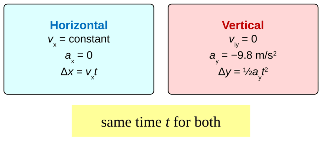 Two cards side by side. The horizontal card says v x is constant, a x equals 0, and delta x equals v x t. The vertical card says v i y equals 0, a y equals −9.8 m/s squared, and delta y equals one half a y t squared. A yellow box below says time t is the same for both.