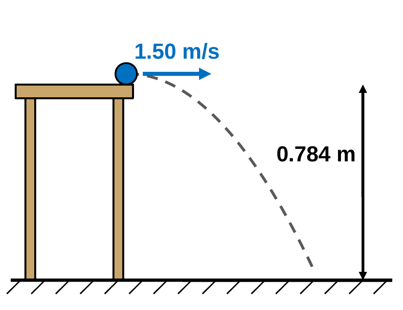 A marble rolls off the edge of a table at 1.50 m/s and follows a dashed parabola to the floor. A double arrow beside the path shows the table height, 0.784 m.