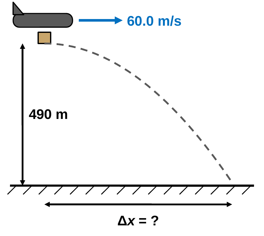A plane moving right at 60.0 m/s drops a package that follows a dashed parabola to the ground. A vertical double arrow shows the height, 490 m, and a horizontal double arrow along the ground is labeled delta x = ?.