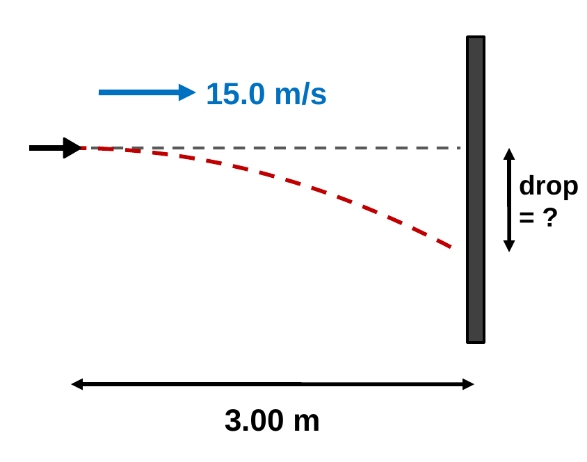A dart leaves the thrower's hand moving right at 15.0 m/s. A straight dashed line aims at the bullseye, but the dart's dashed parabola curves down and hits the board lower. The gap is labeled drop = ?, and the distance to the board is 3.00 m.