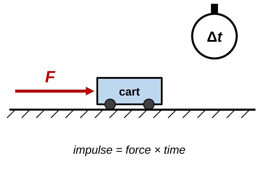 A red force arrow labeled F pushes a cart to the right on the ground. A stopwatch next to it is labeled delta t. Caption: impulse = force × time.