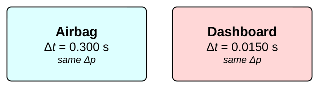 Two cards side by side. The blue airbag card reads delta t = 0.300 s. The pink dashboard card reads delta t = 0.0150 s. Both say delta p is the same.