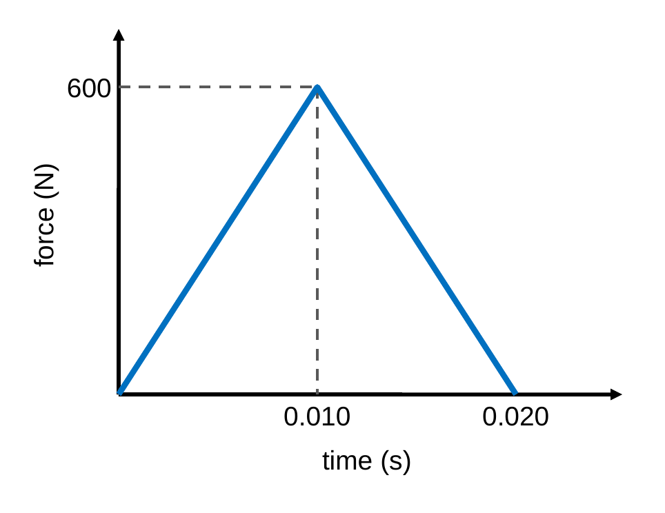 A force versus time graph shaped like a triangle. The force rises from 0 N at 0 s to 600 N at 0.010 s, then falls back to 0 N at 0.020 s.