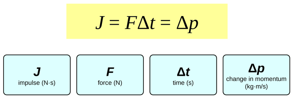 The equation J = F delta t = delta p in a yellow box. Below it, four cards: J is impulse in newton-seconds, F is force in newtons, delta t is time in seconds, and delta p is the change in momentum in kilogram meters per second.