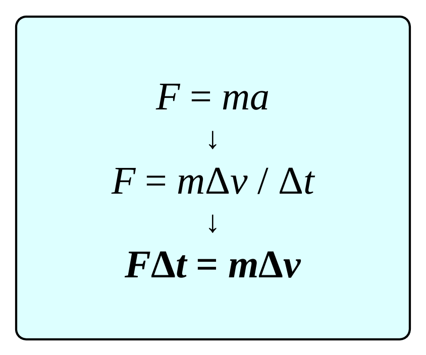 A cyan card showing three steps: F = ma, then F = m delta v over delta t, then F delta t = m delta v.