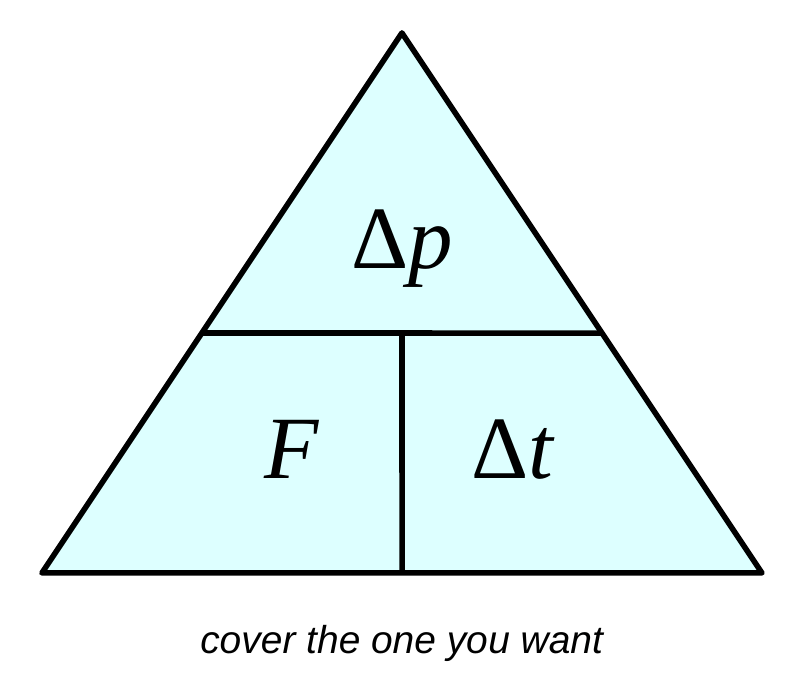 A triangle split into three parts with delta p on top and F and delta t on the bottom. Caption: cover the one you want.