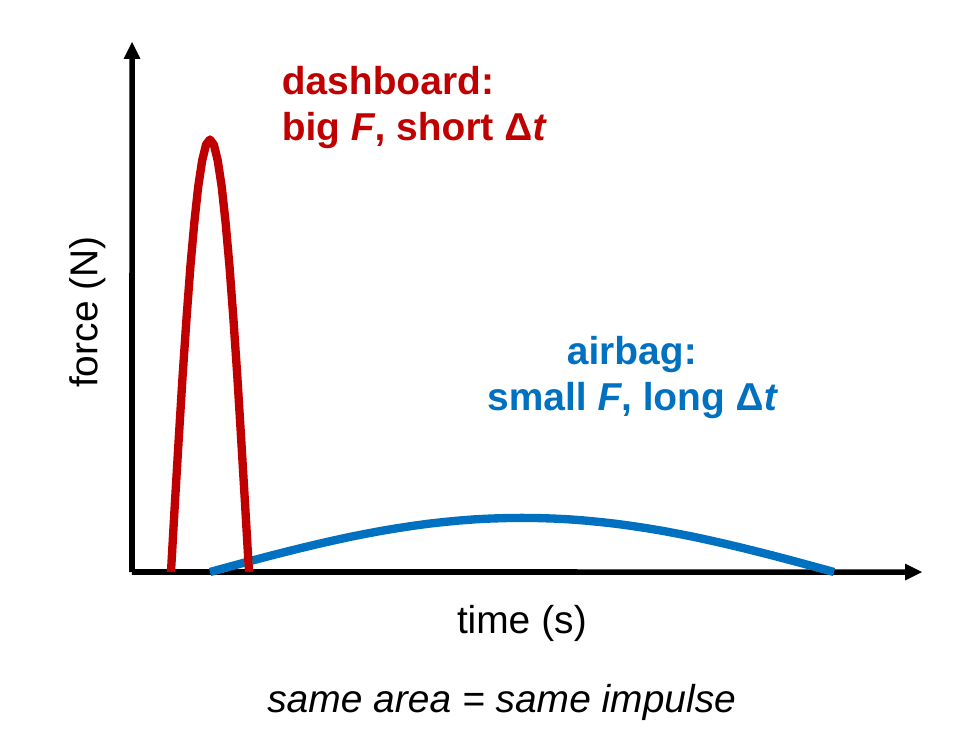 A force versus time graph. A tall, narrow red spike is labeled dashboard: big force, short time. A low, wide blue hump is labeled airbag: small force, long time. Caption: same area, same impulse.