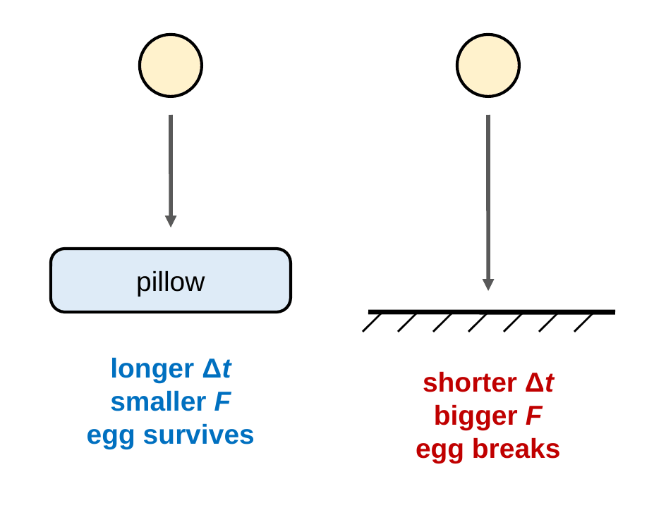 Two eggs dropped from the same height. The left egg lands on a pillow, labeled longer time, smaller force, egg survives. The right egg lands on a hard floor, labeled shorter time, bigger force, egg breaks.