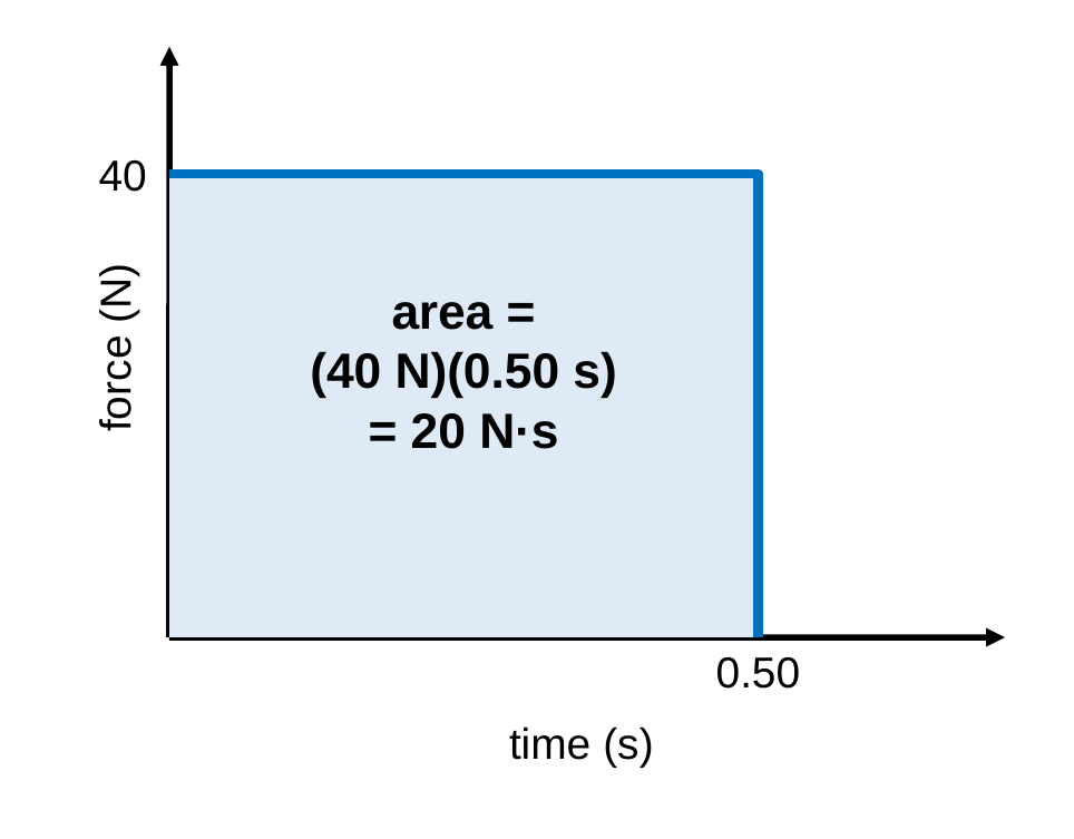 A force versus time graph with a constant force of 40 N from 0 to 0.50 s. The rectangle under the line is shaded and labeled area = 20 N·s.
