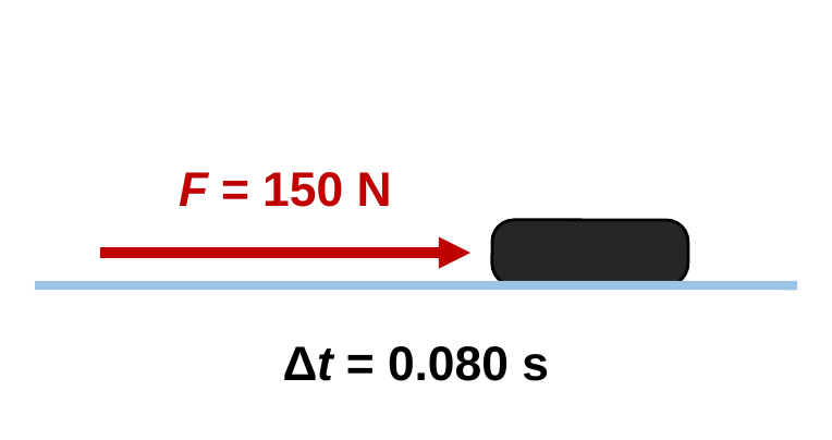 A black hockey puck on ice with a red arrow labeled F = 150 N pushing it and the label delta t = 0.080 s.