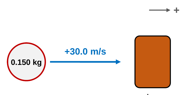 A plus arrow points right. A baseball labeled 0.150 kg moves right at +30.0 m/s toward a brown glove.