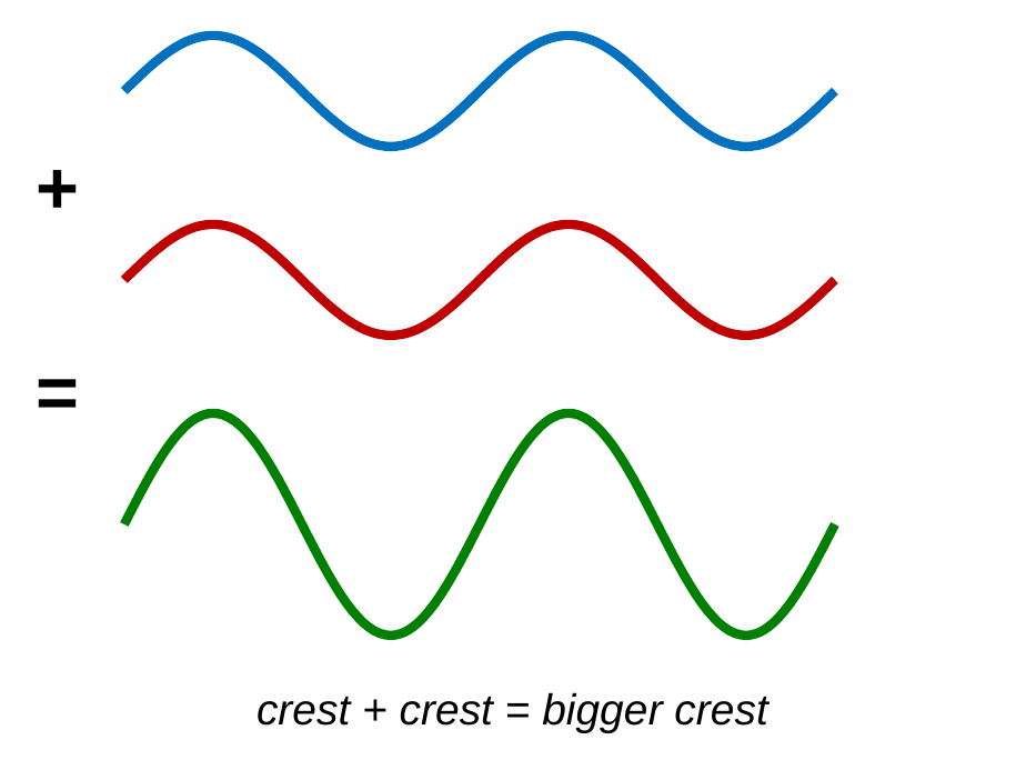 A blue wave plus a red wave that lines up with it crest to crest equals a green wave with twice the amplitude. Caption: crest plus crest makes a bigger crest.