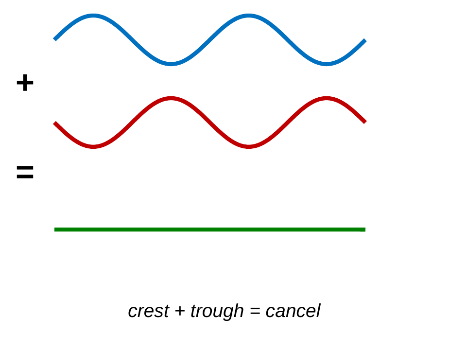 A blue wave plus a red wave that is flipped, so each blue crest lines up with a red trough, equals a flat green line. Caption: crest plus trough cancel.
