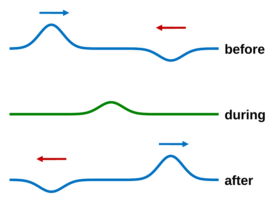 Three snapshots of a rope. Before: an upward pulse moves right (blue arrow) and a smaller downward pulse moves left (red arrow). During: the pulses overlap and partly cancel, leaving a small bump. After: the upward pulse is on the right still moving right, and the downward pulse is on the left still moving left, both unchanged.