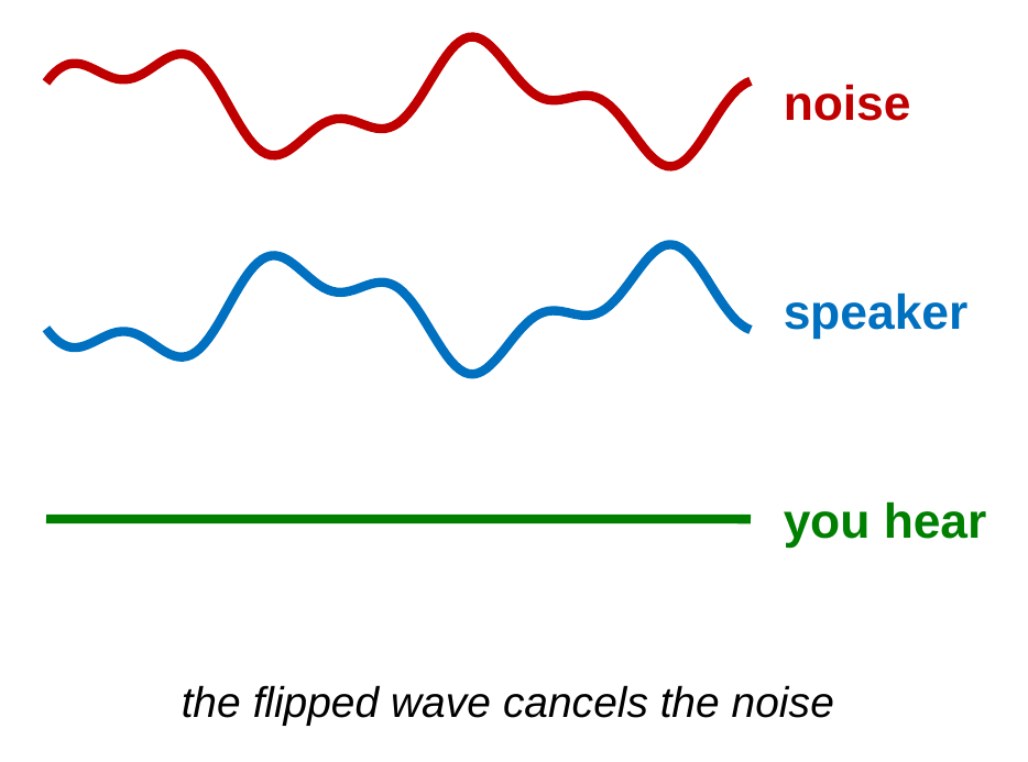 Three rows. A red, bumpy noise wave, labeled noise. Below it, a blue wave that is the exact upside-down copy, labeled speaker. Below that, a flat green line labeled you hear. Caption: the flipped wave cancels the noise.