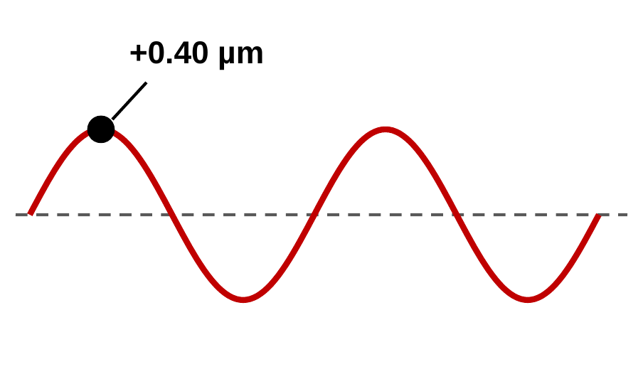 A red noise wave with one point marked by a dot and labeled +0.40 micrometers.