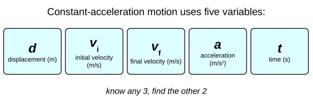 Five cards: d is displacement in m, v_i is initial velocity in m/s, v_f is final velocity in m/s, a is acceleration in m/s squared, and t is time in s. Caption: know any 3, find the other 2.