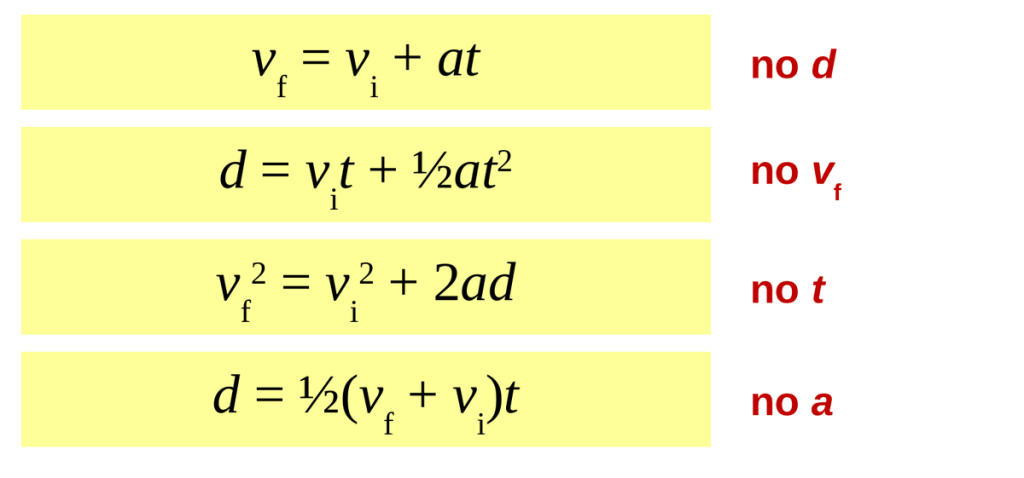 Four kinematic equations in yellow boxes, each labeled with the variable it leaves out: v_f = v_i + at has no d. d = v_i t + one half a t squared has no v_f. v_f squared = v_i squared + 2ad has no t. d = one half (v_f + v_i) t has no a.