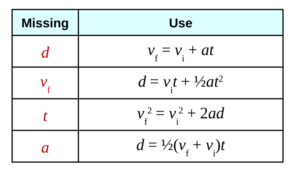 A table with two columns, Missing and Use. Missing d: use v_f = v_i + at. Missing v_f: use d = v_i t + one half a t squared. Missing t: use v_f squared = v_i squared + 2ad. Missing a: use d = one half (v_f + v_i) t.