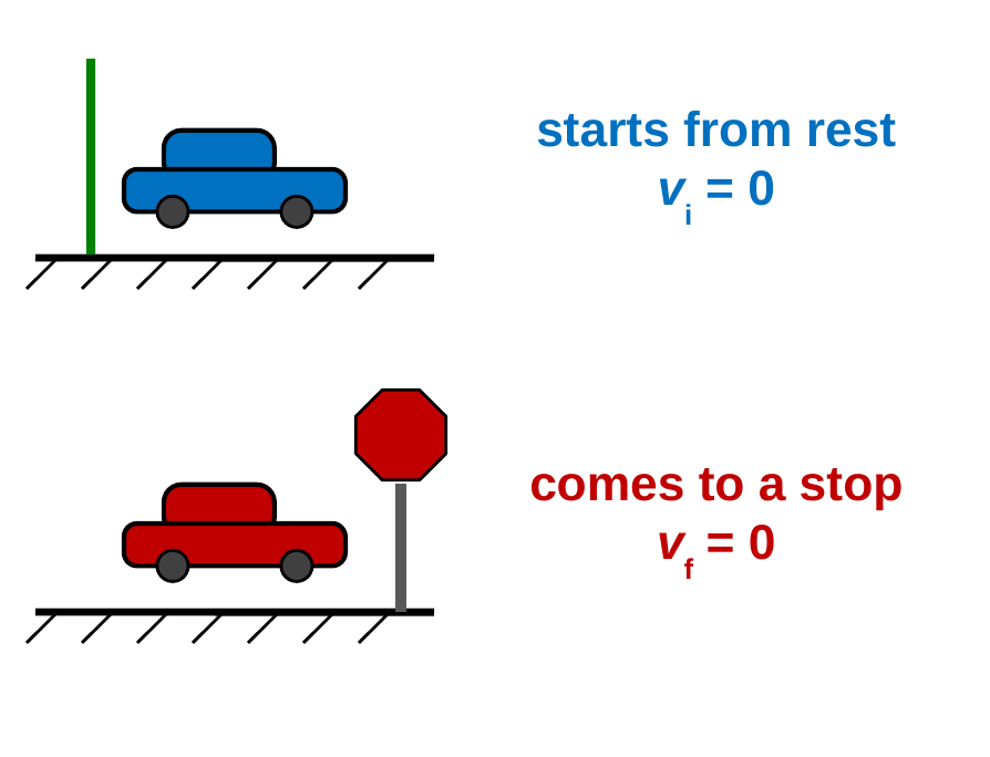 Two scenes. Top: a car at a starting line labeled starts from rest, v_i = 0. Bottom: a car stopped at a stop sign labeled comes to a stop, v_f = 0.
