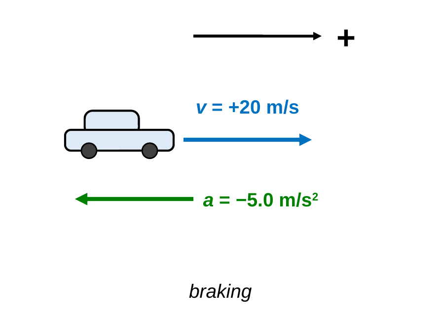 A car moving to the right, which is labeled positive. A blue velocity arrow points right labeled v = +20 m/s, and a green acceleration arrow under the car points left, labeled a = −5.0 m/s squared. Caption: braking.