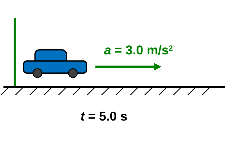 A car at a green starting line with a green arrow labeled a = 3.0 m/s squared and a label t = 5.0 s.
