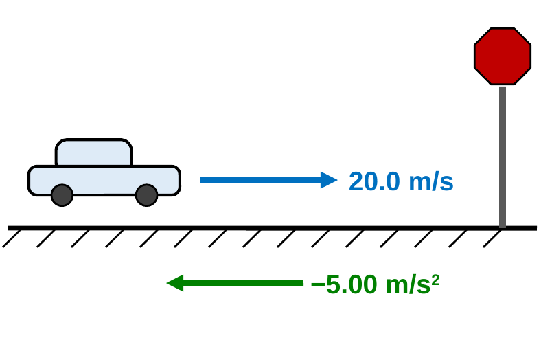 A car moving right toward a stop sign. A blue arrow labeled 20.0 m/s points right and a green arrow labeled −5.00 m/s squared points left.
